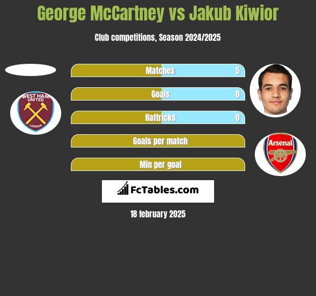 George McCartney vs Jakub Kiwior h2h player stats