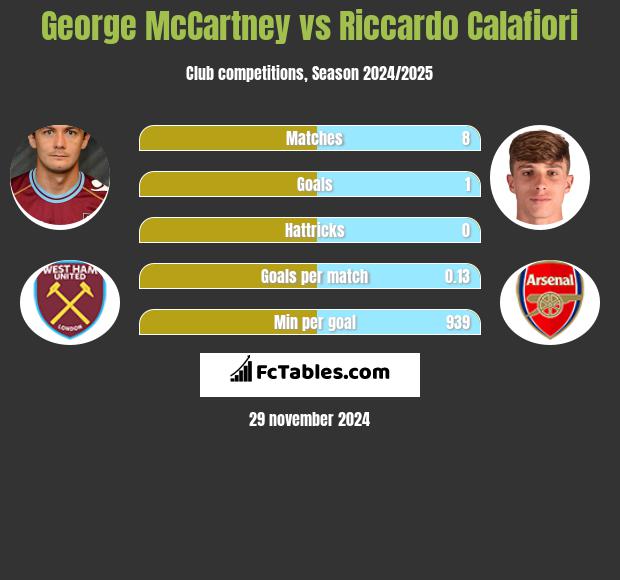 George McCartney vs Riccardo Calafiori h2h player stats