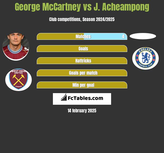 George McCartney vs J. Acheampong h2h player stats