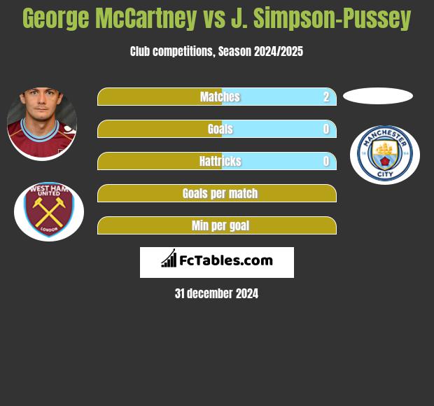 George McCartney vs J. Simpson-Pussey h2h player stats