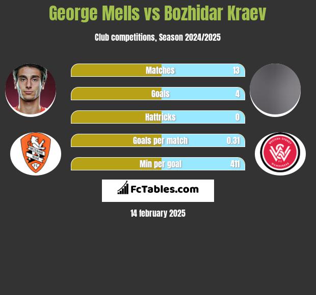 George Mells vs Bozhidar Kraev h2h player stats