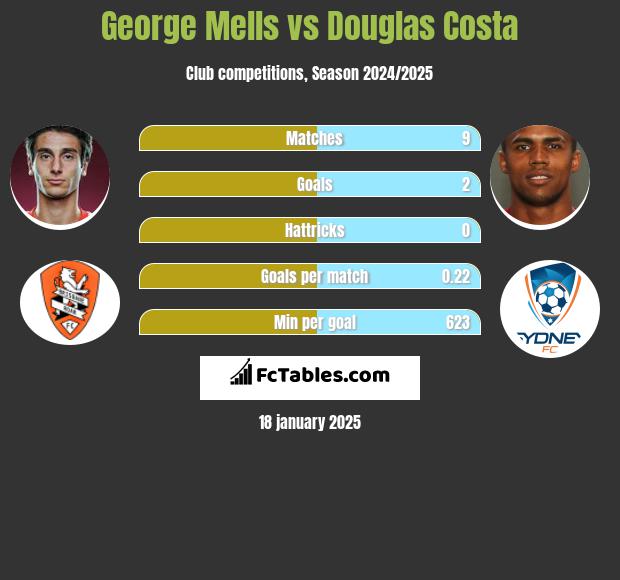 George Mells vs Douglas Costa h2h player stats