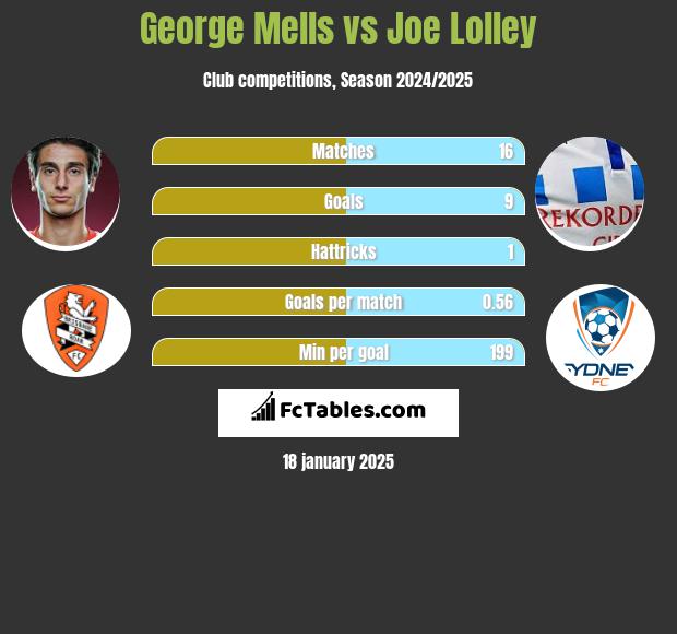 George Mells vs Joe Lolley h2h player stats