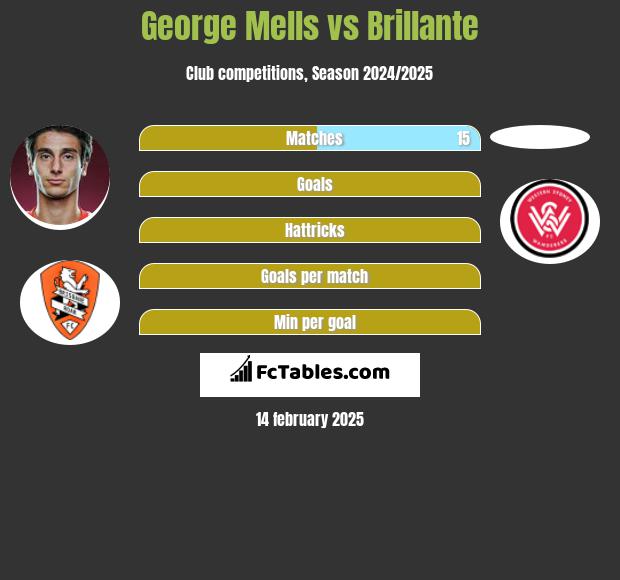 George Mells vs Brillante h2h player stats