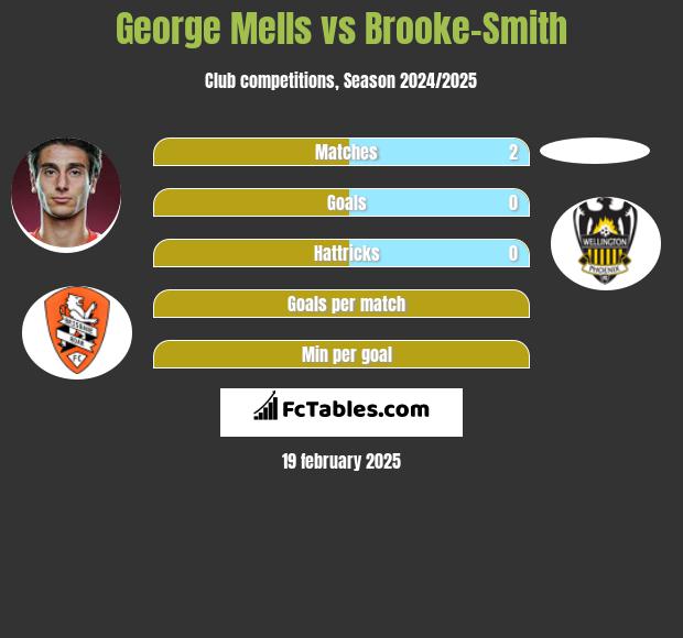 George Mells vs Brooke-Smith h2h player stats