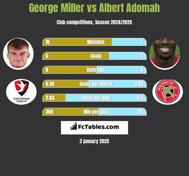 George Miller vs Albert Adomah h2h player stats