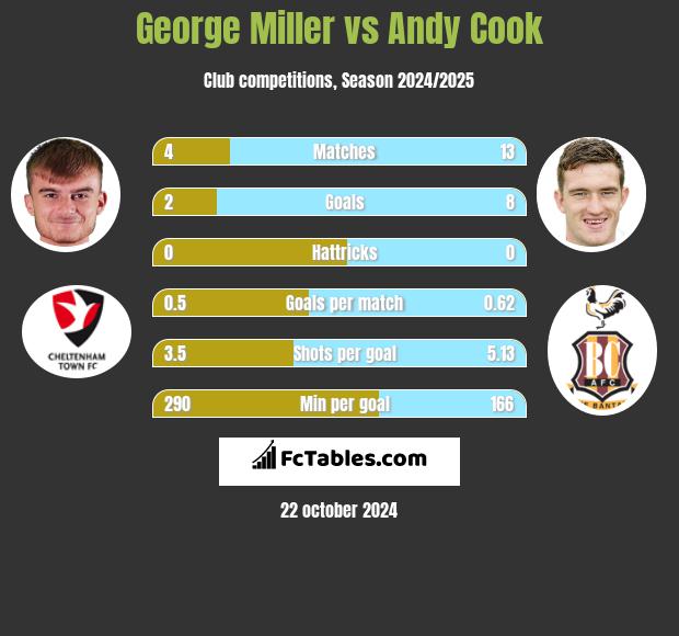 George Miller vs Andy Cook h2h player stats