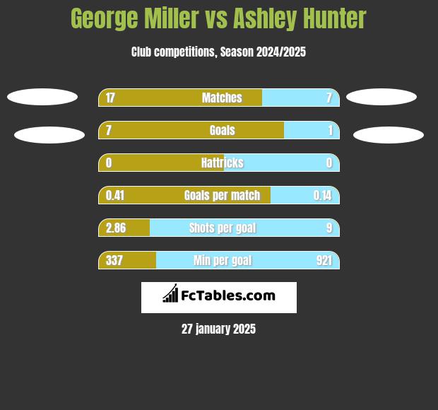 George Miller vs Ashley Hunter h2h player stats