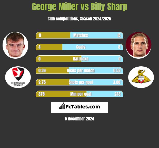 George Miller vs Billy Sharp h2h player stats