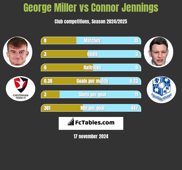 George Miller vs Connor Jennings h2h player stats