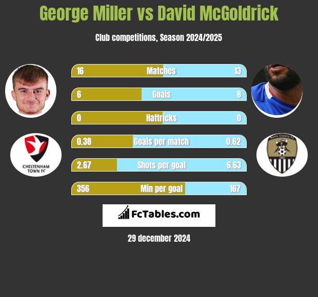 George Miller vs David McGoldrick h2h player stats