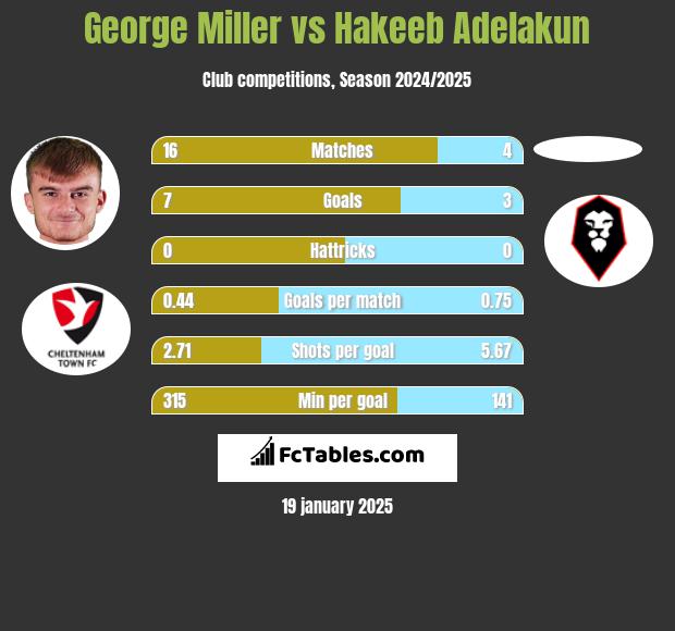 George Miller vs Hakeeb Adelakun h2h player stats