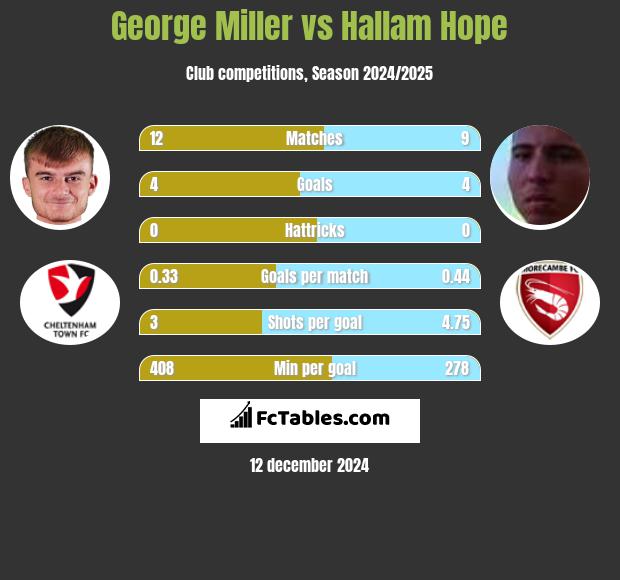 George Miller vs Hallam Hope h2h player stats