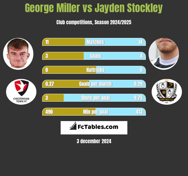 George Miller vs Jayden Stockley h2h player stats