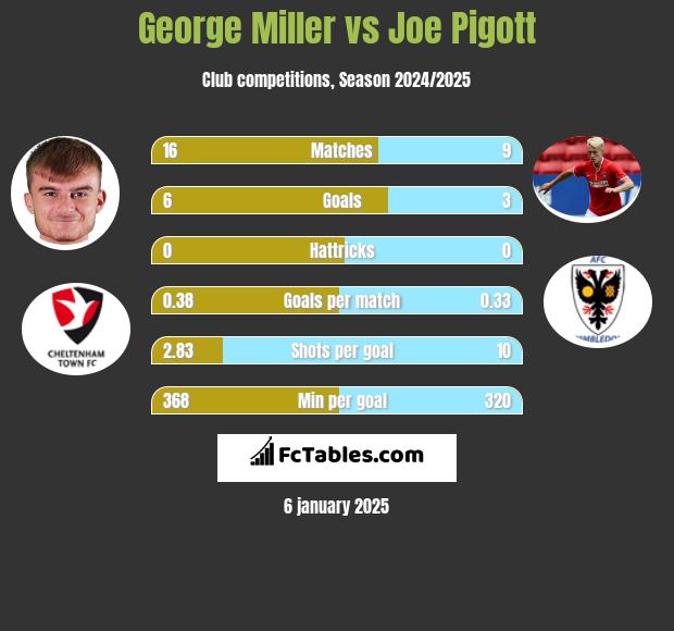 George Miller vs Joe Pigott h2h player stats