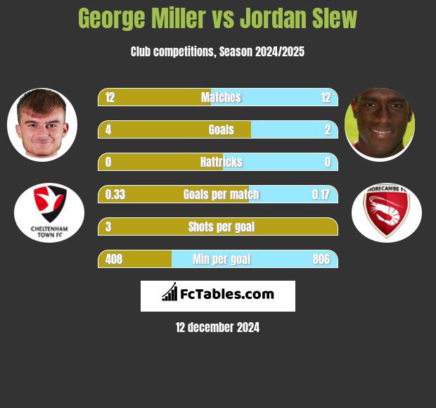 George Miller vs Jordan Slew h2h player stats