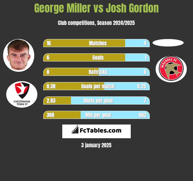 George Miller vs Josh Gordon h2h player stats