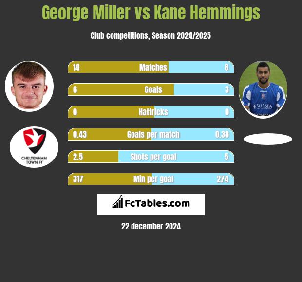 George Miller vs Kane Hemmings h2h player stats