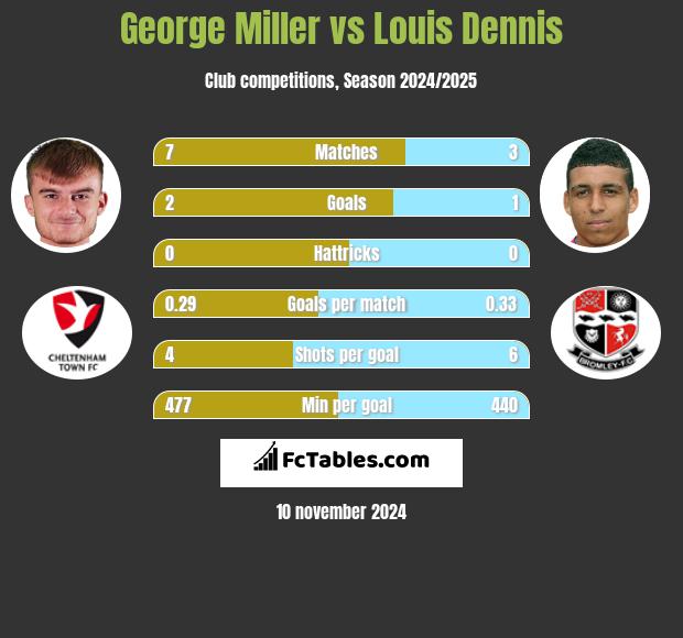 George Miller vs Louis Dennis h2h player stats