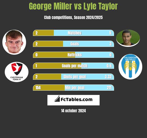 George Miller vs Lyle Taylor h2h player stats