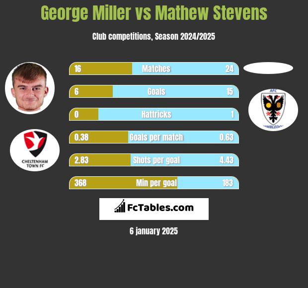 George Miller vs Mathew Stevens h2h player stats