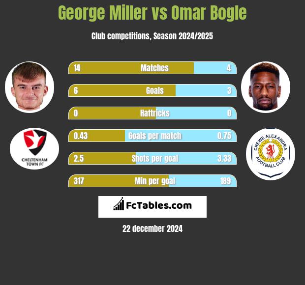 George Miller vs Omar Bogle h2h player stats