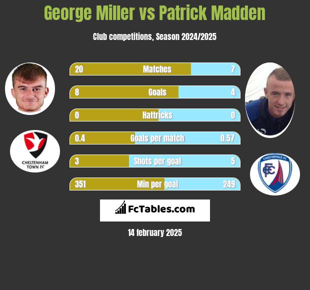 George Miller vs Patrick Madden h2h player stats