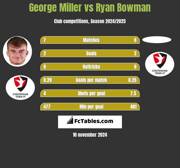 George Miller vs Ryan Bowman h2h player stats