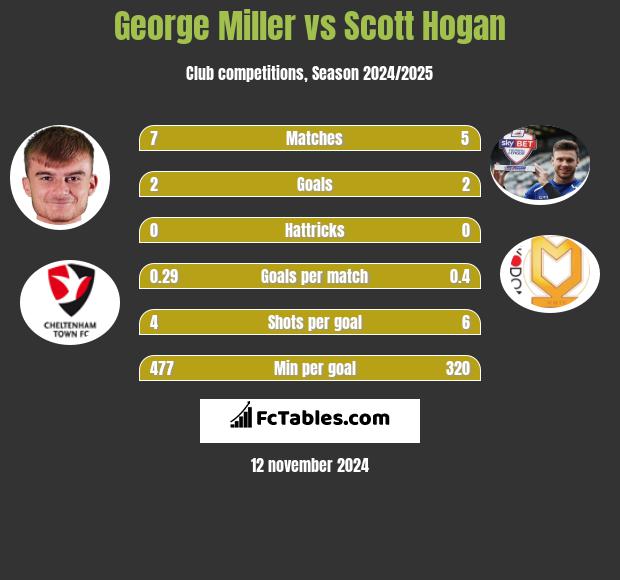 George Miller vs Scott Hogan h2h player stats