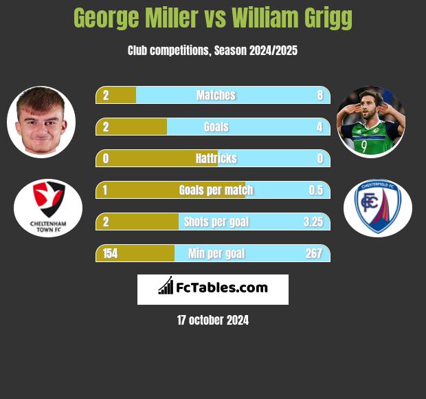 George Miller vs William Grigg h2h player stats