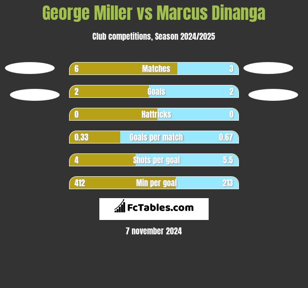 George Miller vs Marcus Dinanga h2h player stats