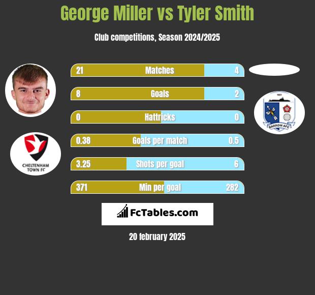 George Miller vs Tyler Smith h2h player stats