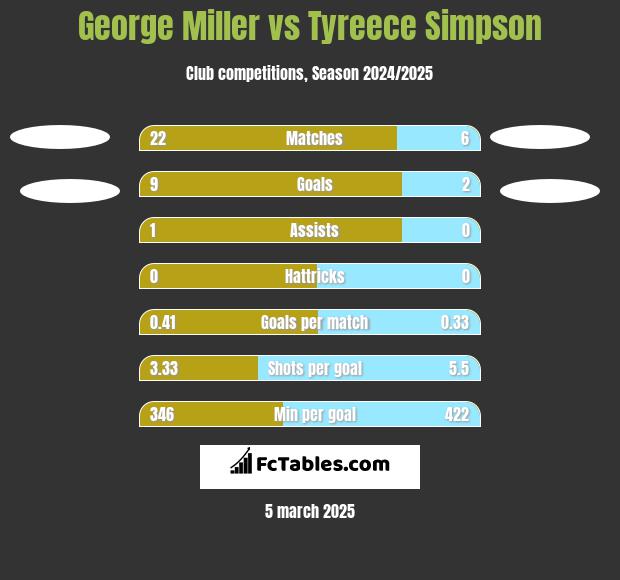 George Miller vs Tyreece Simpson h2h player stats