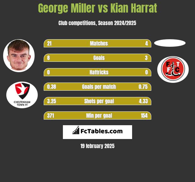 George Miller vs Kian Harrat h2h player stats