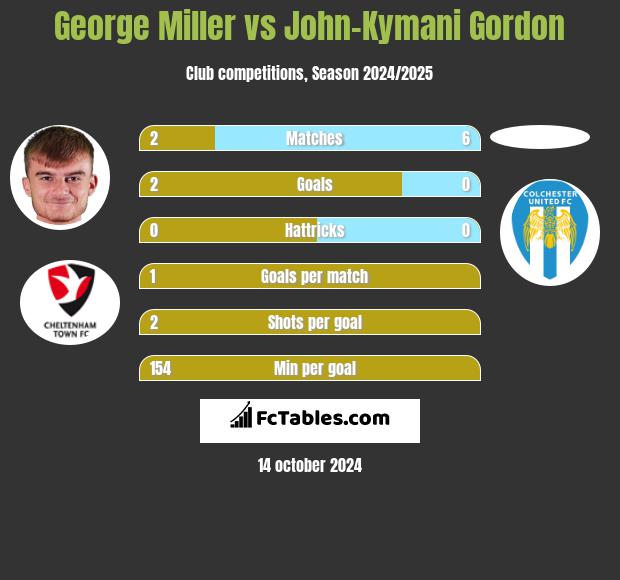 George Miller vs John-Kymani Gordon h2h player stats