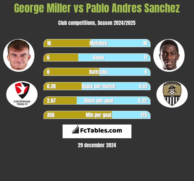 George Miller vs Pablo Andres Sanchez h2h player stats