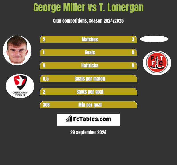 George Miller vs T. Lonergan h2h player stats