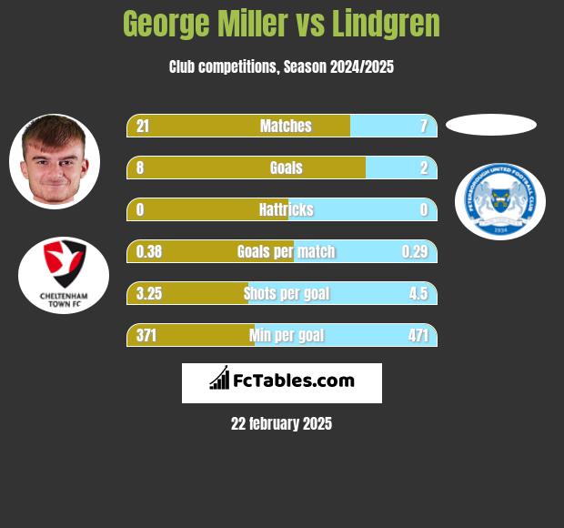 George Miller vs Lindgren h2h player stats