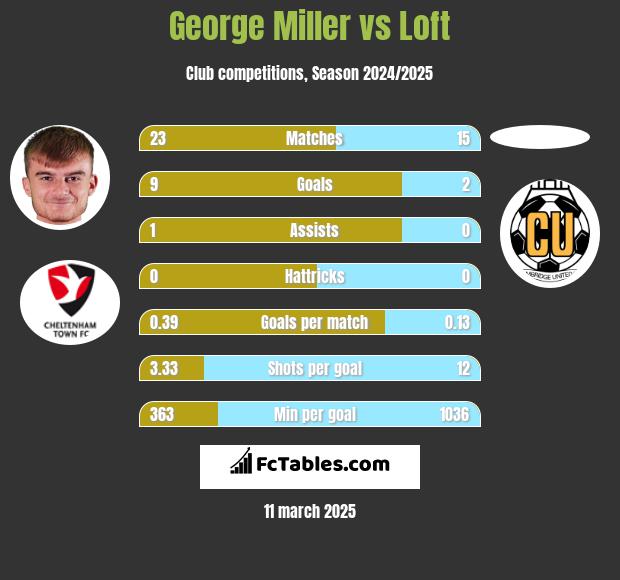 George Miller vs Loft h2h player stats