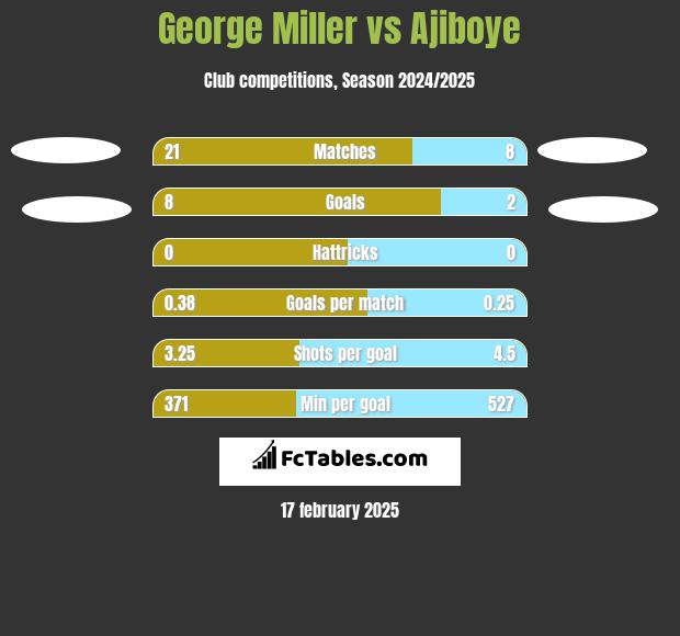 George Miller vs Ajiboye h2h player stats