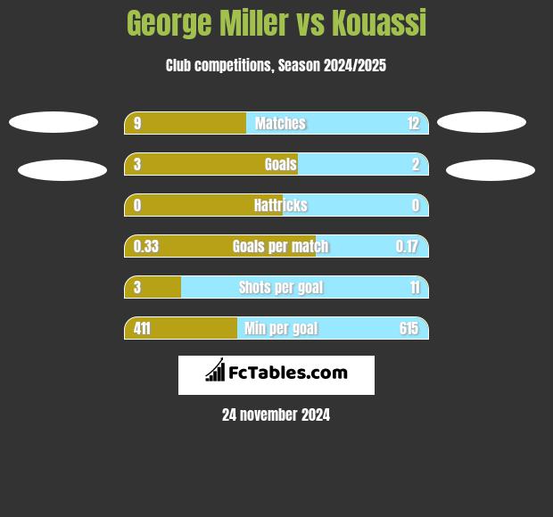 George Miller vs Kouassi h2h player stats