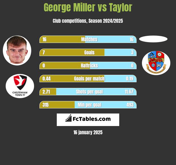 George Miller vs Taylor h2h player stats