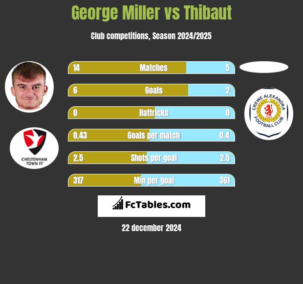 George Miller vs Thibaut h2h player stats