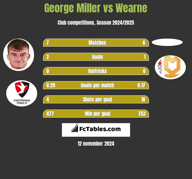 George Miller vs Wearne h2h player stats