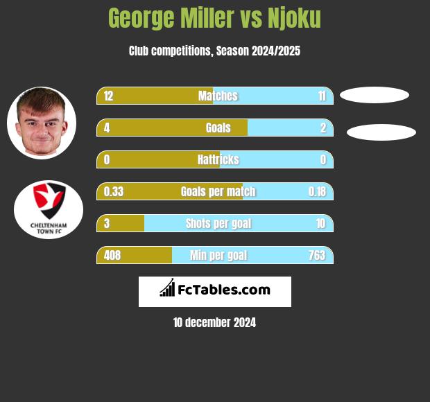 George Miller vs Njoku h2h player stats