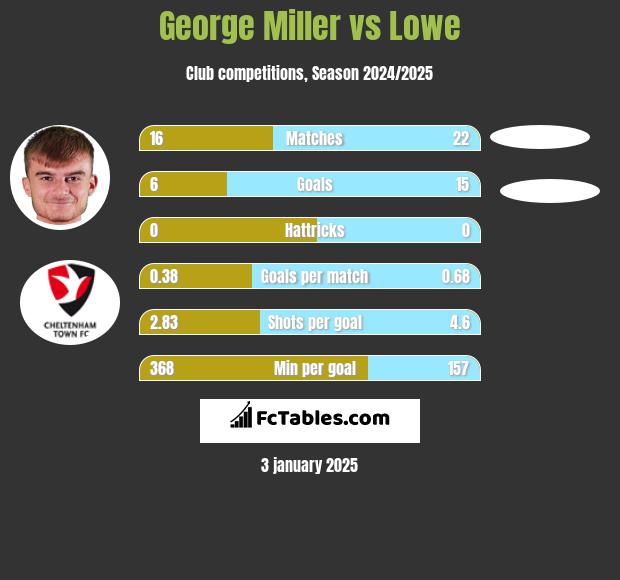 George Miller vs Lowe h2h player stats