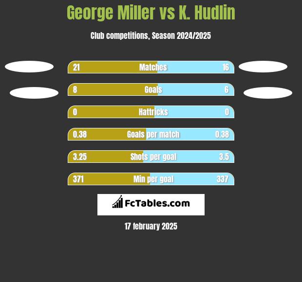 George Miller vs K. Hudlin h2h player stats