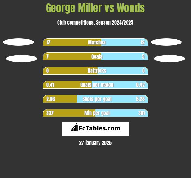 George Miller vs Woods h2h player stats