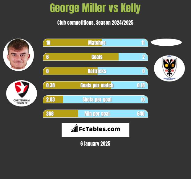 George Miller vs Kelly h2h player stats