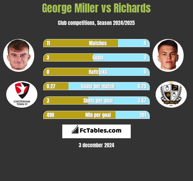 George Miller vs Richards h2h player stats